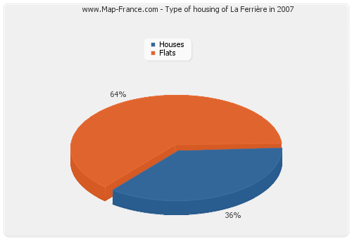 Type of housing of La Ferrière in 2007